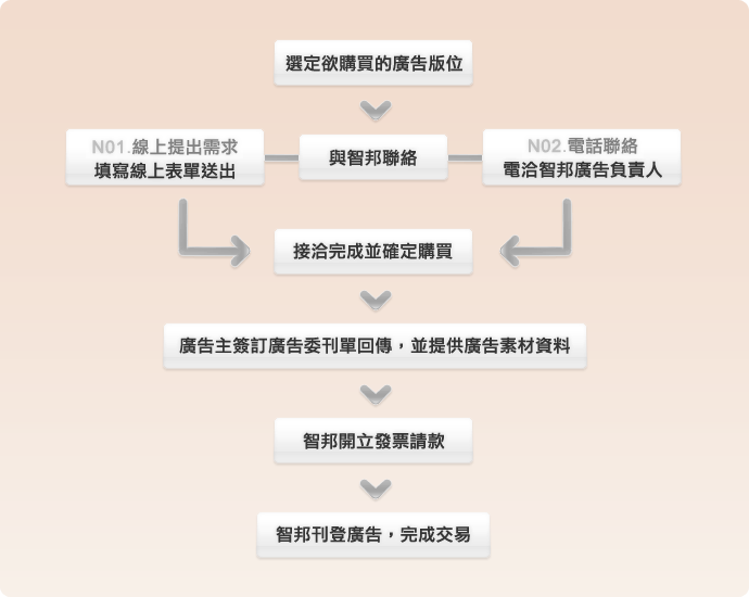 智邦廣告購買流程