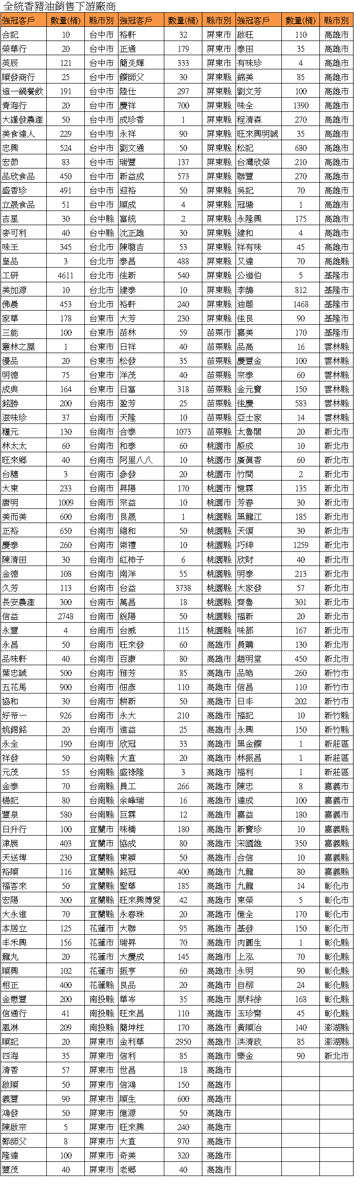 強冠公司製售劣質豬油