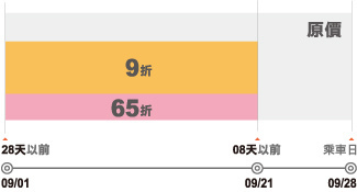 2012年高鐵早鳥優惠