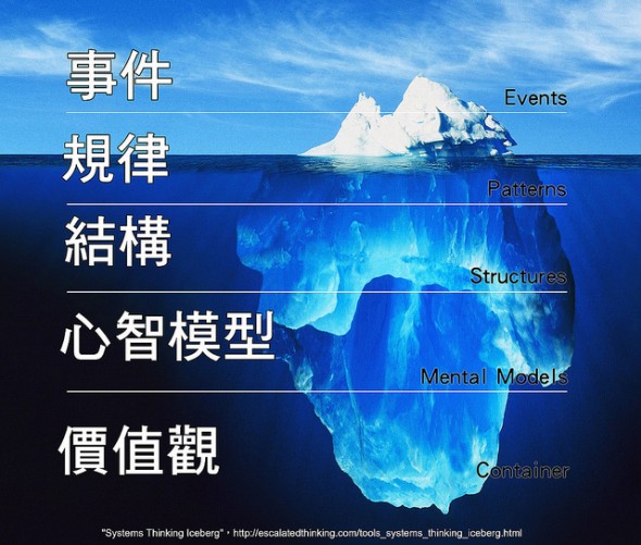 Systems Thinking Iceberg